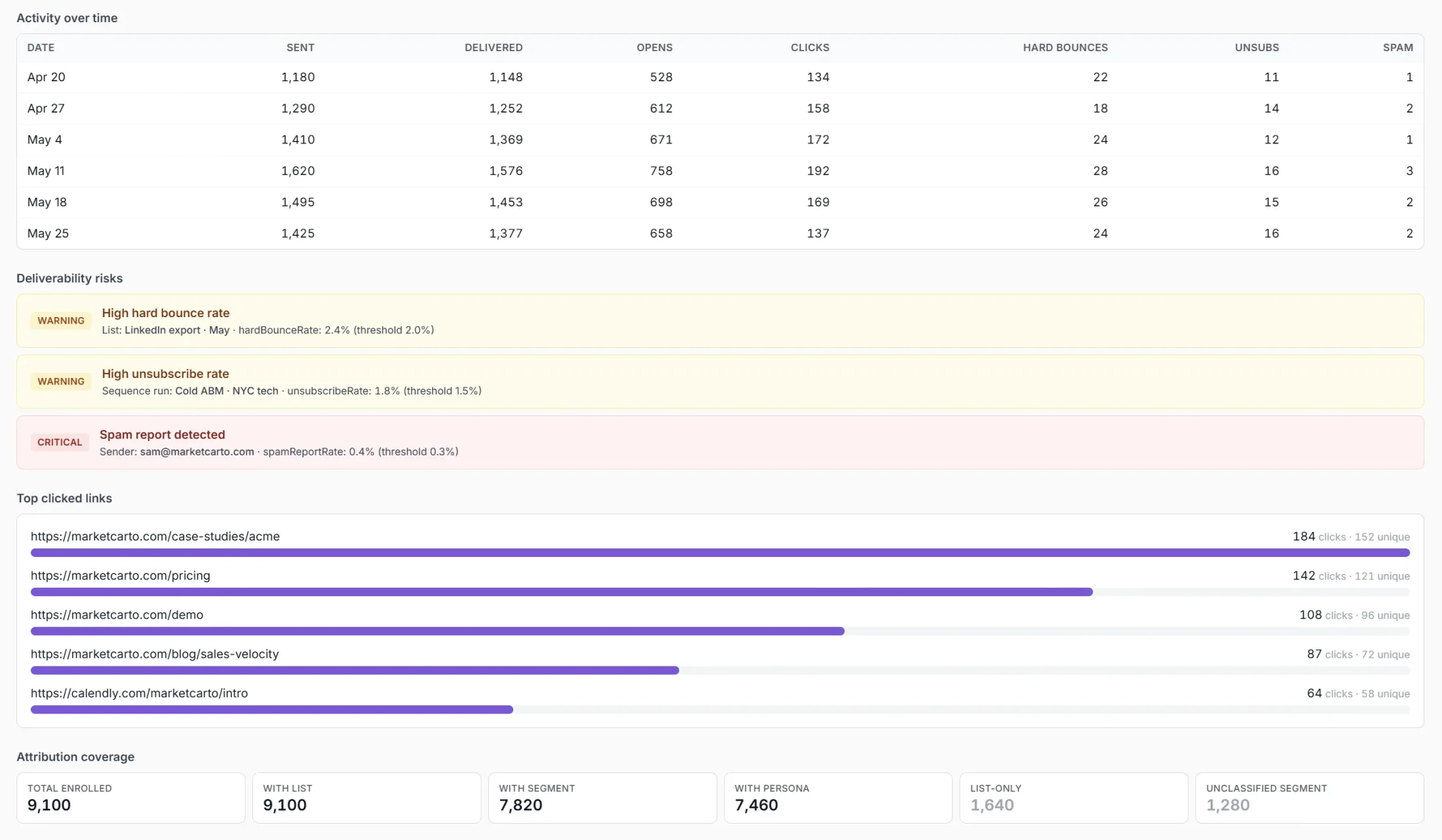 Outbound email results — activity over time, deliverability risks, top links, and attribution
